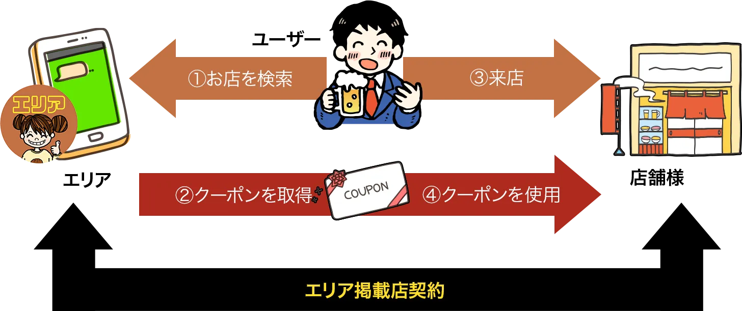 エリア掲載店の掲載を承認いただいた結果、ユーザーが検索して、店舗を訪れ、クーポンを使用し、来客率が上がります